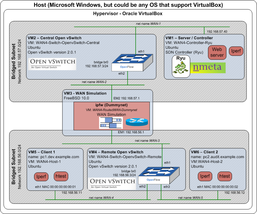 Lab Overview