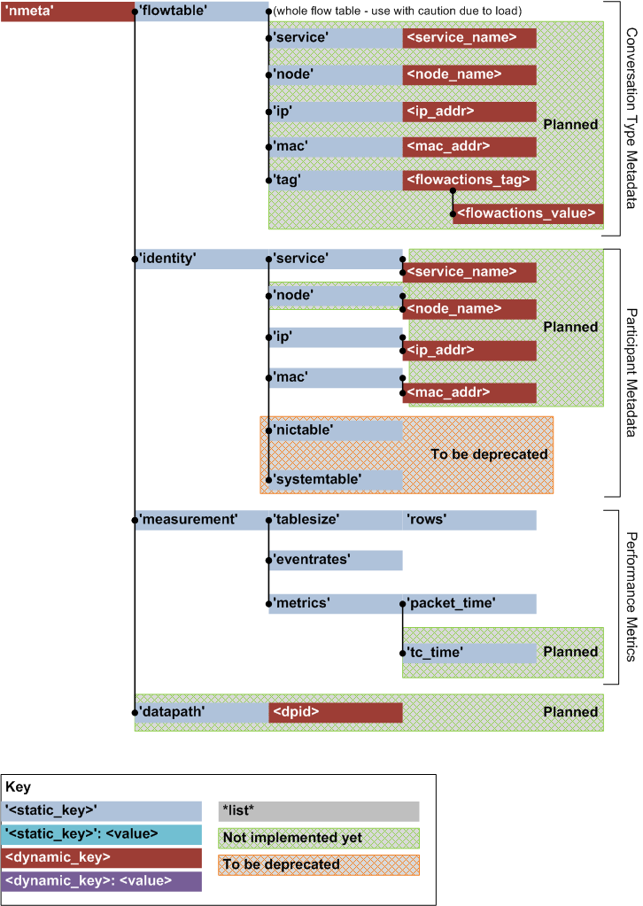 API Hierarchy