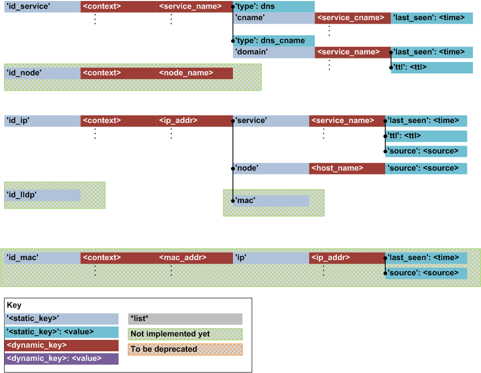 Identity Metadata Structures